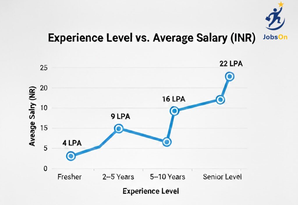 Finance salary growth trends in India