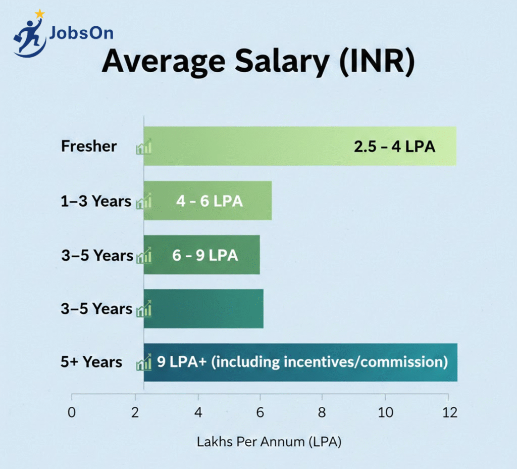 average salary - sales executive - jobson